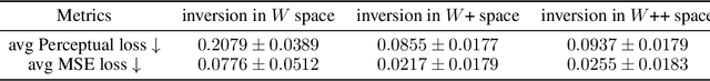 Figure 4 for Transforming the Latent Space of StyleGAN for Real Face Editing