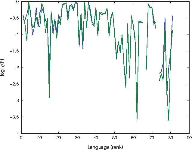 Figure 2 for On the universal structure of human lexical semantics