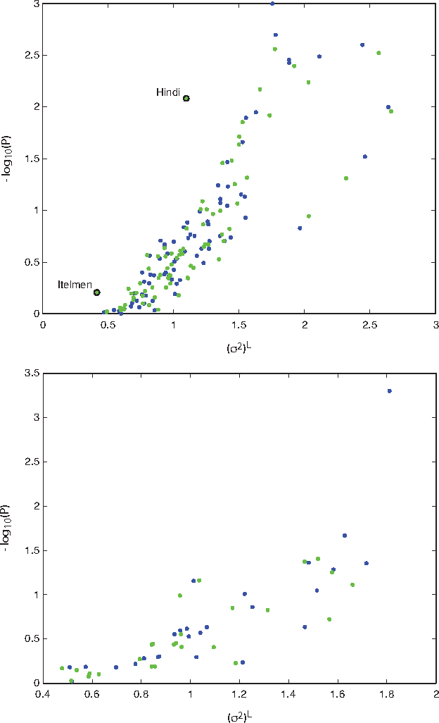 Figure 4 for On the universal structure of human lexical semantics