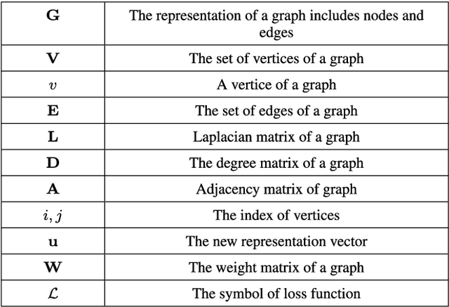 Figure 2 for Network Representation Learning: From Traditional Feature Learning to Deep Learning