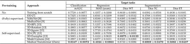 Figure 2 for Medical Transformer: Universal Brain Encoder for 3D MRI Analysis