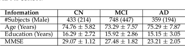 Figure 4 for Medical Transformer: Universal Brain Encoder for 3D MRI Analysis
