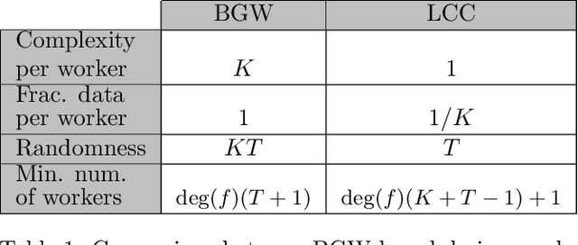 Figure 2 for Lagrange Coded Computing: Optimal Design for Resiliency, Security and Privacy