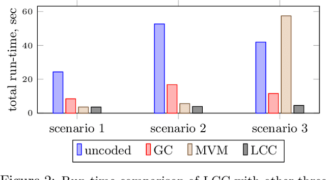 Figure 3 for Lagrange Coded Computing: Optimal Design for Resiliency, Security and Privacy