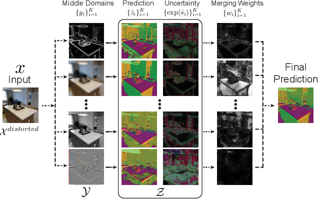 Figure 1 for Robustness via Cross-Domain Ensembles