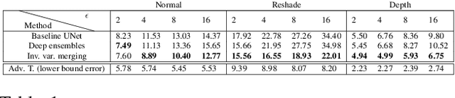 Figure 2 for Robustness via Cross-Domain Ensembles