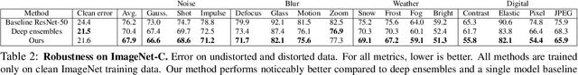 Figure 4 for Robustness via Cross-Domain Ensembles
