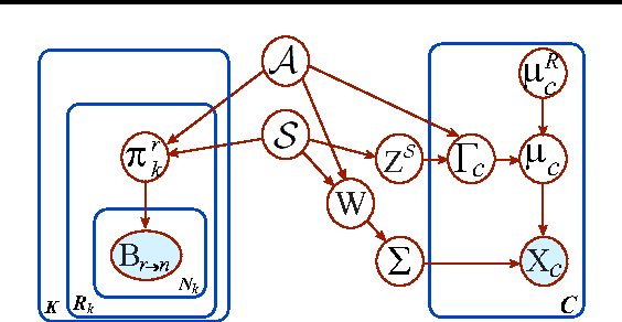 Figure 3 for Learning modular structures from network data and node variables