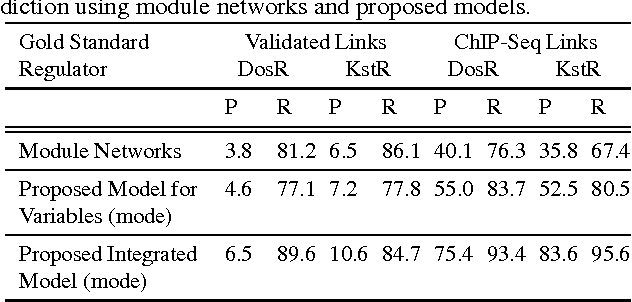 Figure 4 for Learning modular structures from network data and node variables