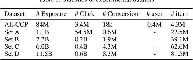 Figure 2 for A Causal Perspective to Unbiased Conversion Rate Estimation on Data Missing Not at Random