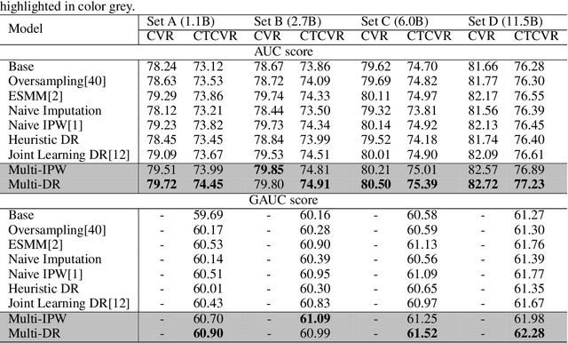 Figure 4 for A Causal Perspective to Unbiased Conversion Rate Estimation on Data Missing Not at Random