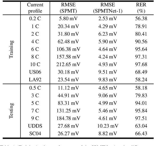Figure 2 for Integrating Physics-Based Modeling with Machine Learning for Lithium-Ion Batteries
