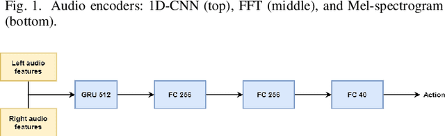 Figure 2 for A Deep Reinforcement Learning Blind AI in DareFightingICE
