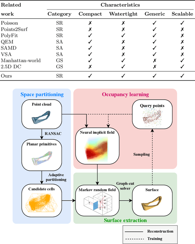 Figure 2 for Reconstructing Compact Building Models from Point Clouds Using Deep Implicit Fields