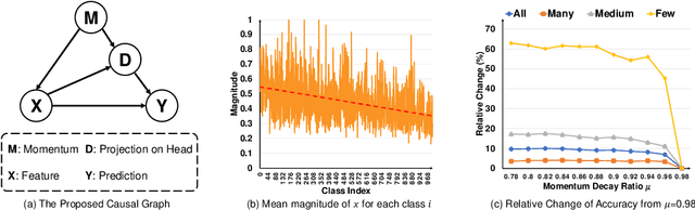 Figure 1 for Long-Tailed Classification by Keeping the Good and Removing the Bad Momentum Causal Effect