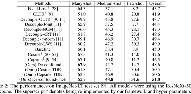 Figure 4 for Long-Tailed Classification by Keeping the Good and Removing the Bad Momentum Causal Effect