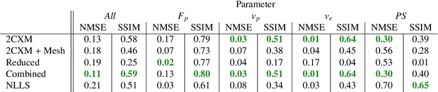 Figure 2 for Physics-informed neural networks for myocardial perfusion MRI quantification