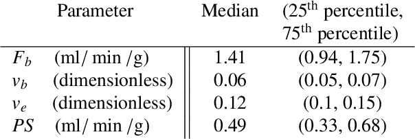 Figure 3 for Physics-informed neural networks for myocardial perfusion MRI quantification