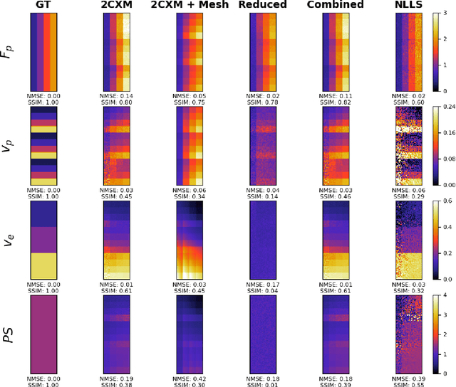 Figure 4 for Physics-informed neural networks for myocardial perfusion MRI quantification