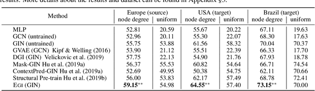Figure 3 for Transfer Learning of Graph Neural Networks with Ego-graph Information Maximization