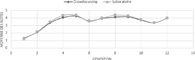Figure 3 for Une mesure d'expertise pour le crowdsourcing