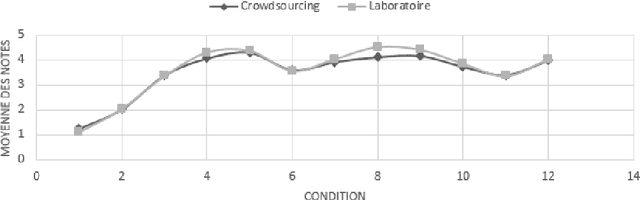 Figure 4 for Une mesure d'expertise pour le crowdsourcing