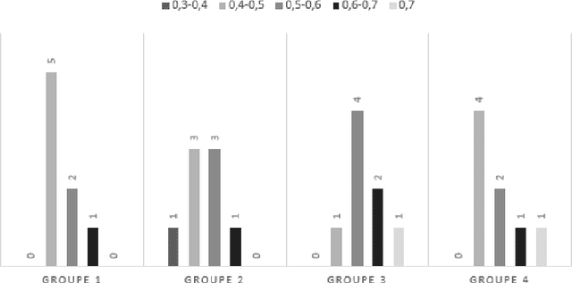Figure 1 for Une mesure d'expertise pour le crowdsourcing