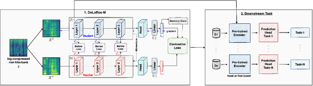 Figure 2 for DeLoRes: Decorrelating Latent Spaces for Low-Resource Audio Representation Learning
