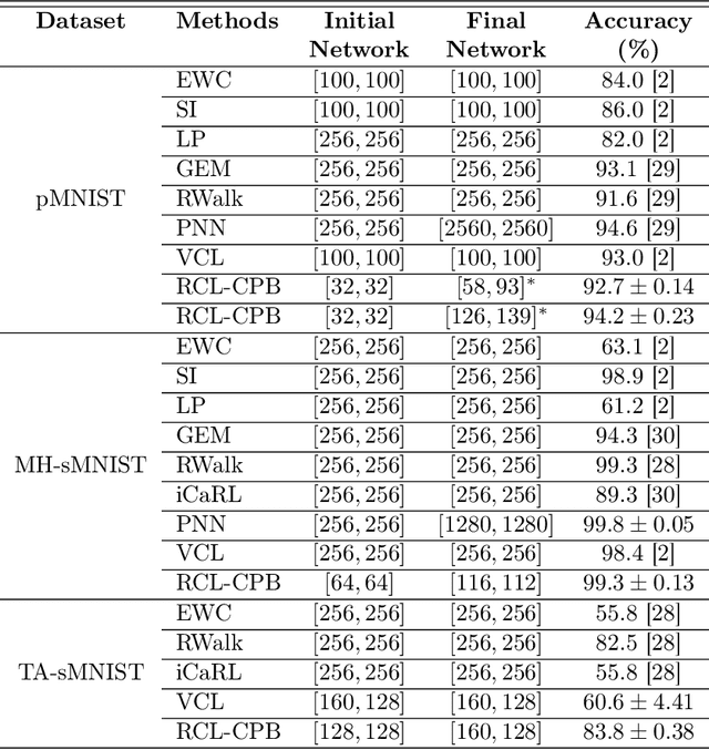 Figure 4 for Robust Continual Learning through a Comprehensively Progressive Bayesian Neural Network