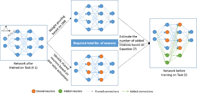 Figure 1 for Robust Continual Learning through a Comprehensively Progressive Bayesian Neural Network