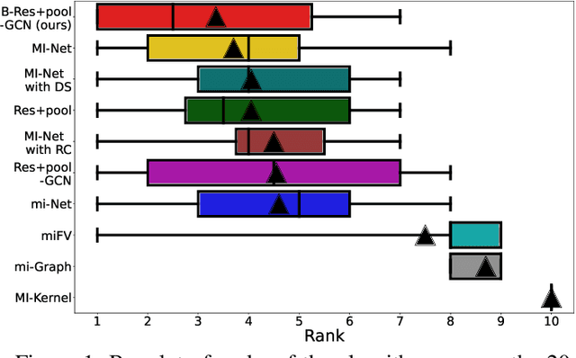 Figure 2 for Bag Graph: Multiple Instance Learning using Bayesian Graph Neural Networks