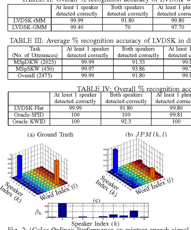 Figure 3 for Who Spoke What? A Latent Variable Framework for the Joint Decoding of Multiple Speakers and their Keywords