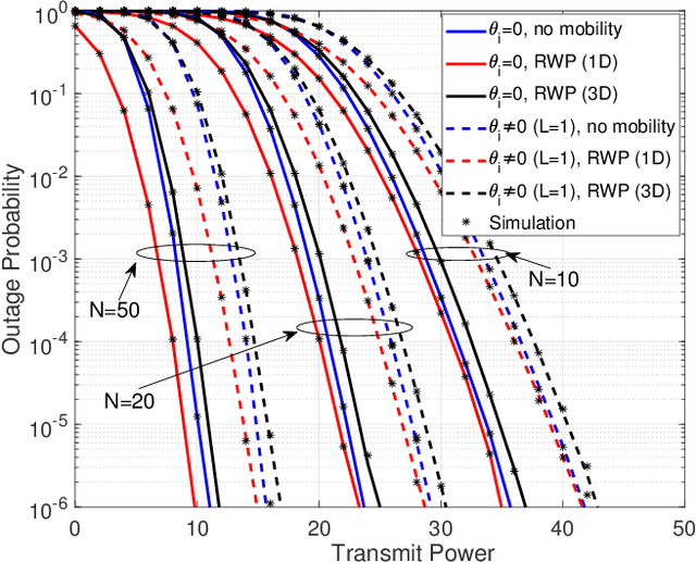 Figure 2 for Reconfigurable Intelligent Surface for Vehicular Communications: Exact Performance Analysis with Phase Noise and Mobility