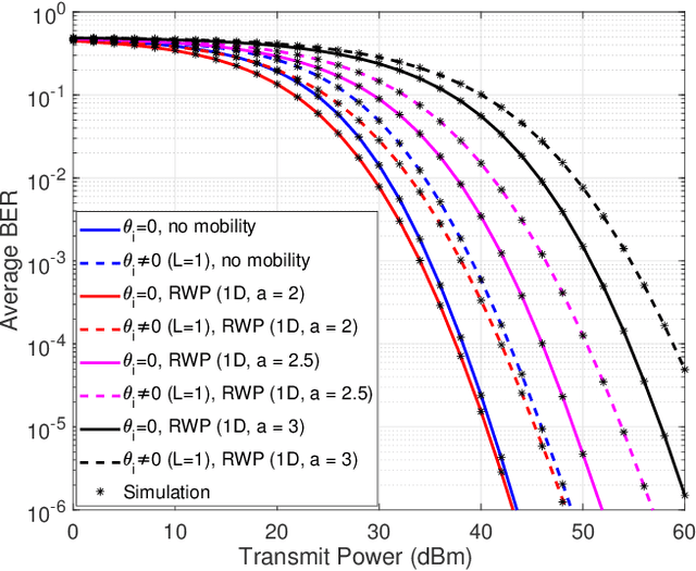 Figure 3 for Reconfigurable Intelligent Surface for Vehicular Communications: Exact Performance Analysis with Phase Noise and Mobility