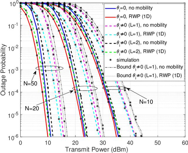 Figure 4 for Reconfigurable Intelligent Surface for Vehicular Communications: Exact Performance Analysis with Phase Noise and Mobility