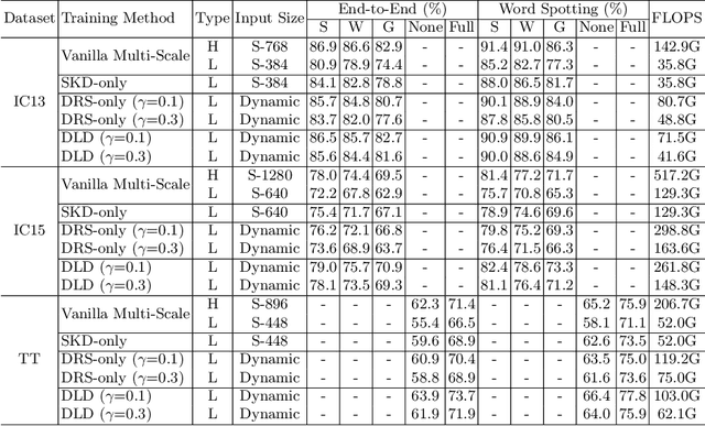 Figure 2 for Dynamic Low-Resolution Distillation for Cost-Efficient End-to-End Text Spotting