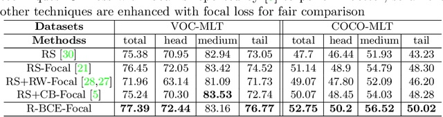 Figure 4 for Distribution-Balanced Loss for Multi-Label Classification in Long-Tailed Datasets