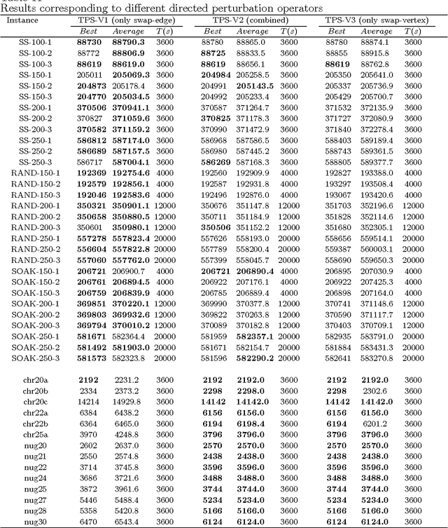 Figure 4 for A Three-Phase Search Approach for the Quadratic Minimum Spanning Tree Problem