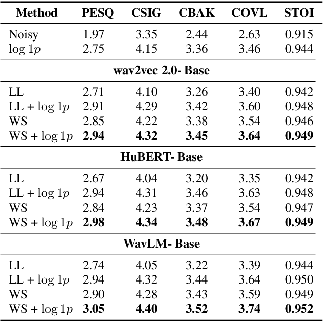 Figure 2 for Boosting Self-Supervised Embeddings for Speech Enhancement