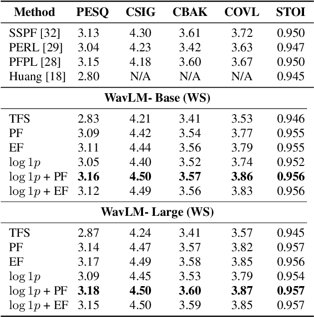 Figure 4 for Boosting Self-Supervised Embeddings for Speech Enhancement