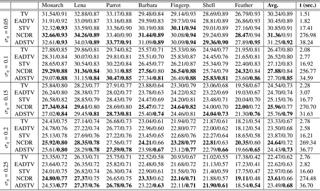 Figure 2 for Adaptive Direction-Guided Structure Tensor Total Variation