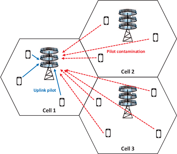 Figure 1 for Joint Pilot Design and Channel Estimation using Deep Residual Learning for Multi-Cell Massive MIMO under Hardware Impairments