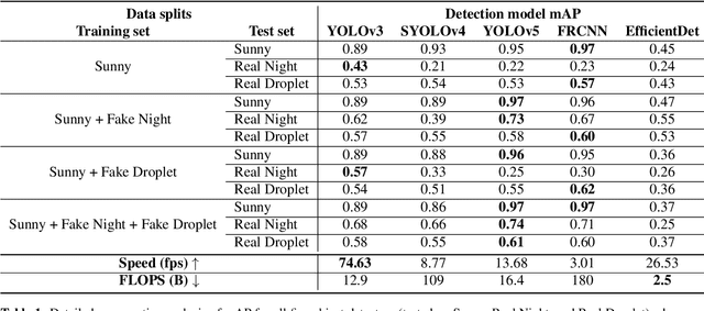 Figure 2 for Vision in adverse weather: Augmentation using CycleGANs with various object detectors for robust perception in autonomous racing