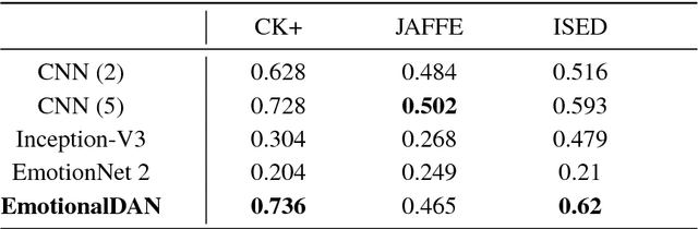 Figure 4 for Classifying and Visualizing Emotions with Emotional DAN