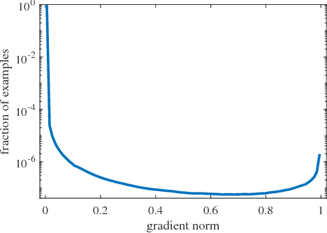 Figure 3 for Gradient Harmonized Single-stage Detector