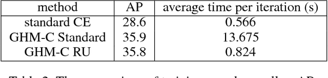 Figure 4 for Gradient Harmonized Single-stage Detector