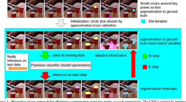 Figure 1 for Adaptive Binarization for Weakly Supervised Affordance Segmentation