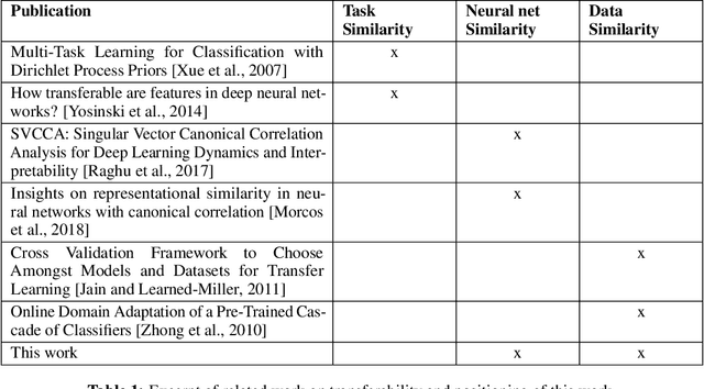 Figure 1 for Sequential Transfer Machine Learning in Networks: Measuring the Impact of Data and Neural Net Similarity on Transferability