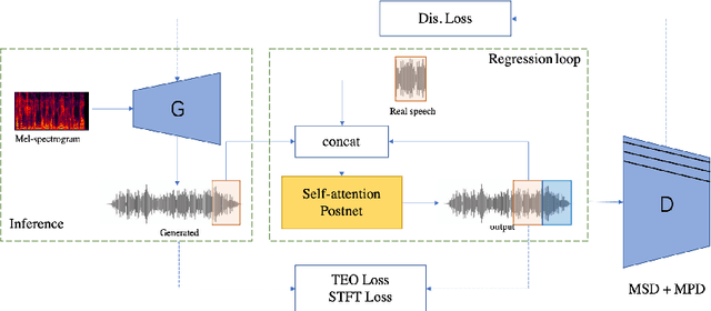 Figure 3 for A Post Auto-regressive GAN Vocoder Focused on Spectrum Fracture
