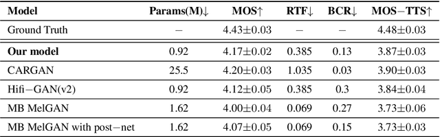 Figure 2 for A Post Auto-regressive GAN Vocoder Focused on Spectrum Fracture